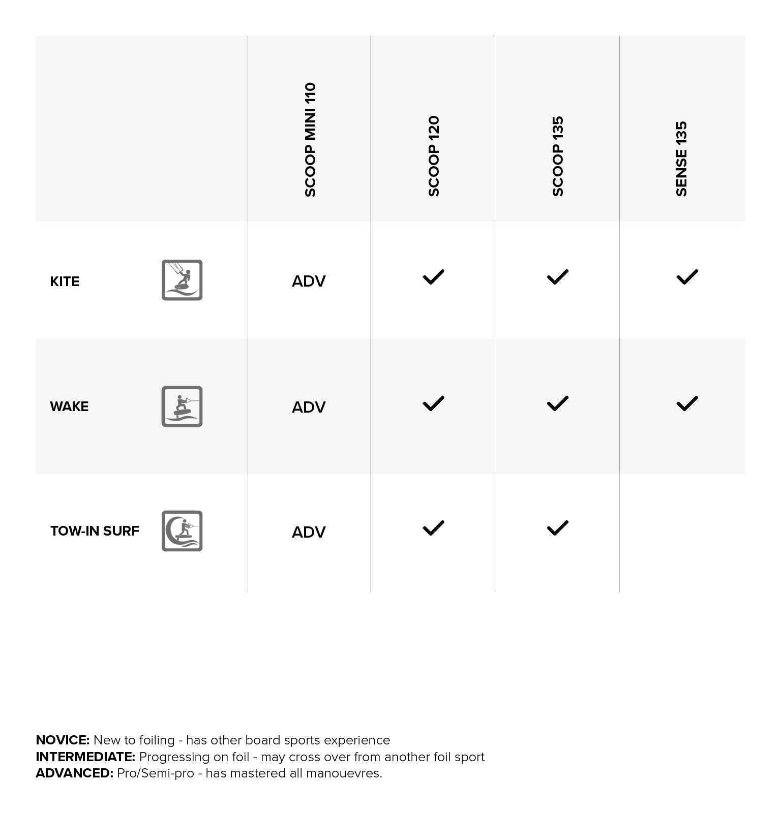 Scoop Foil Board performance specifications