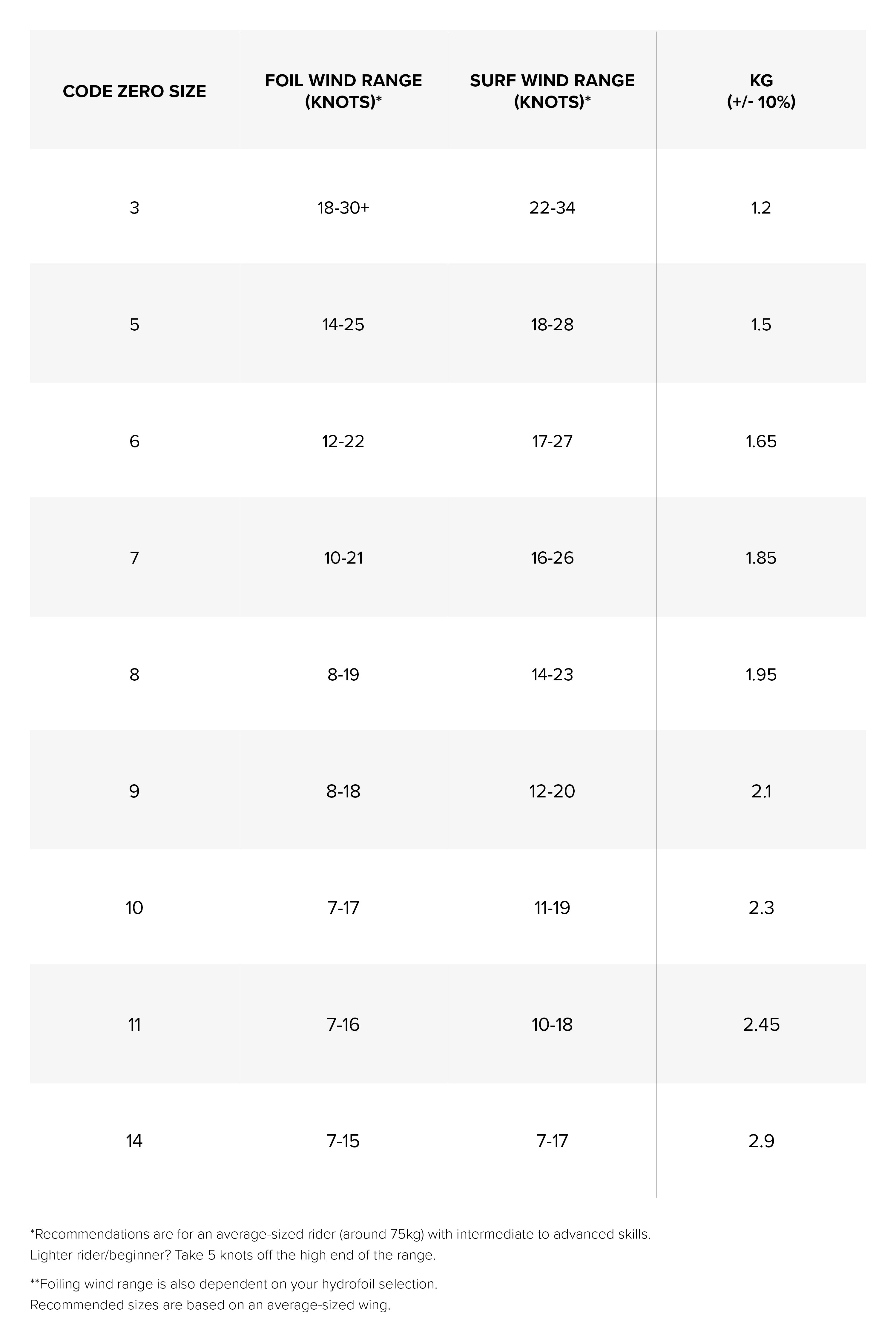 Code Zero Kite specifications specifications