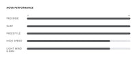 Nova Wing performance specifications