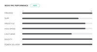 Mode PRO wing performance specifications