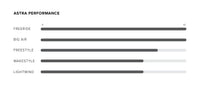 Astra TT Board performance specifications