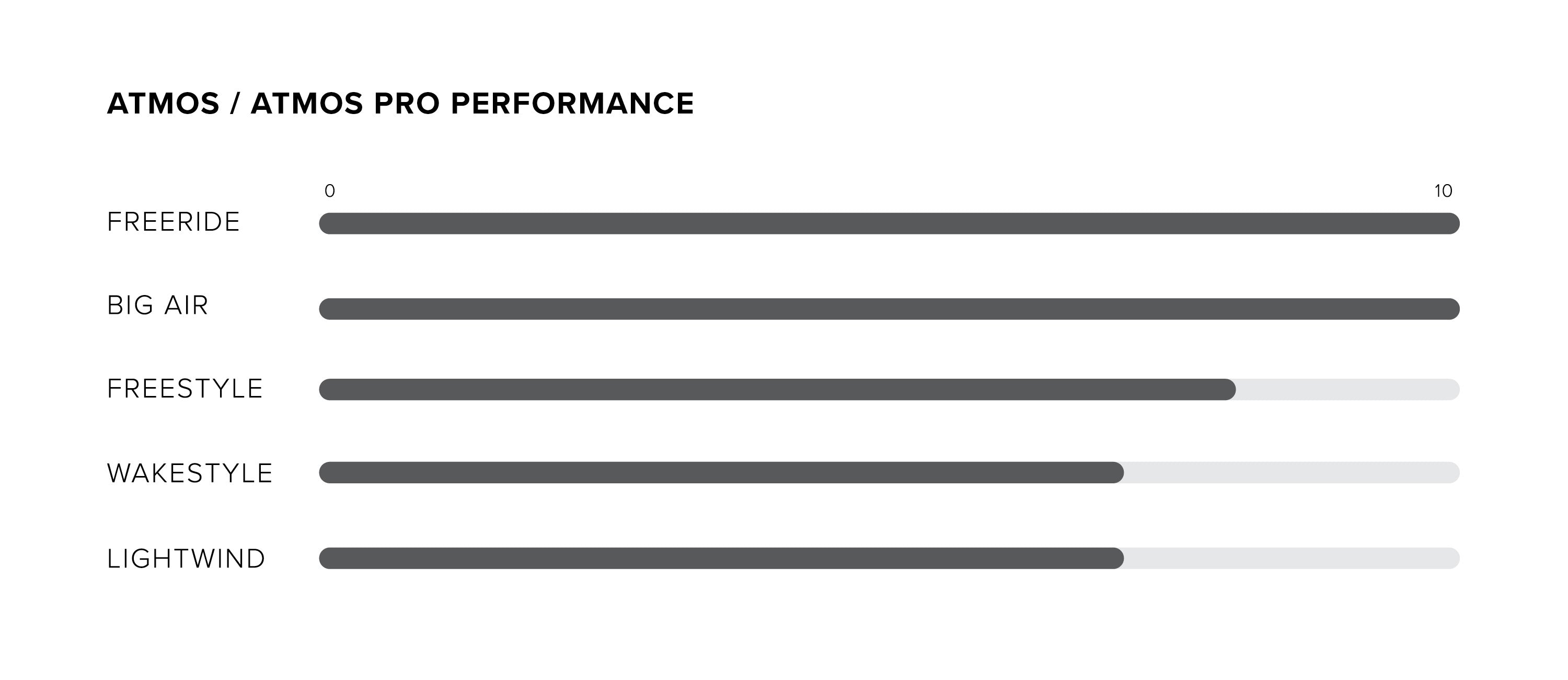 Atmos PRO TT Board performance specifications