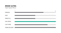Mode Ultra Wing performance specifications