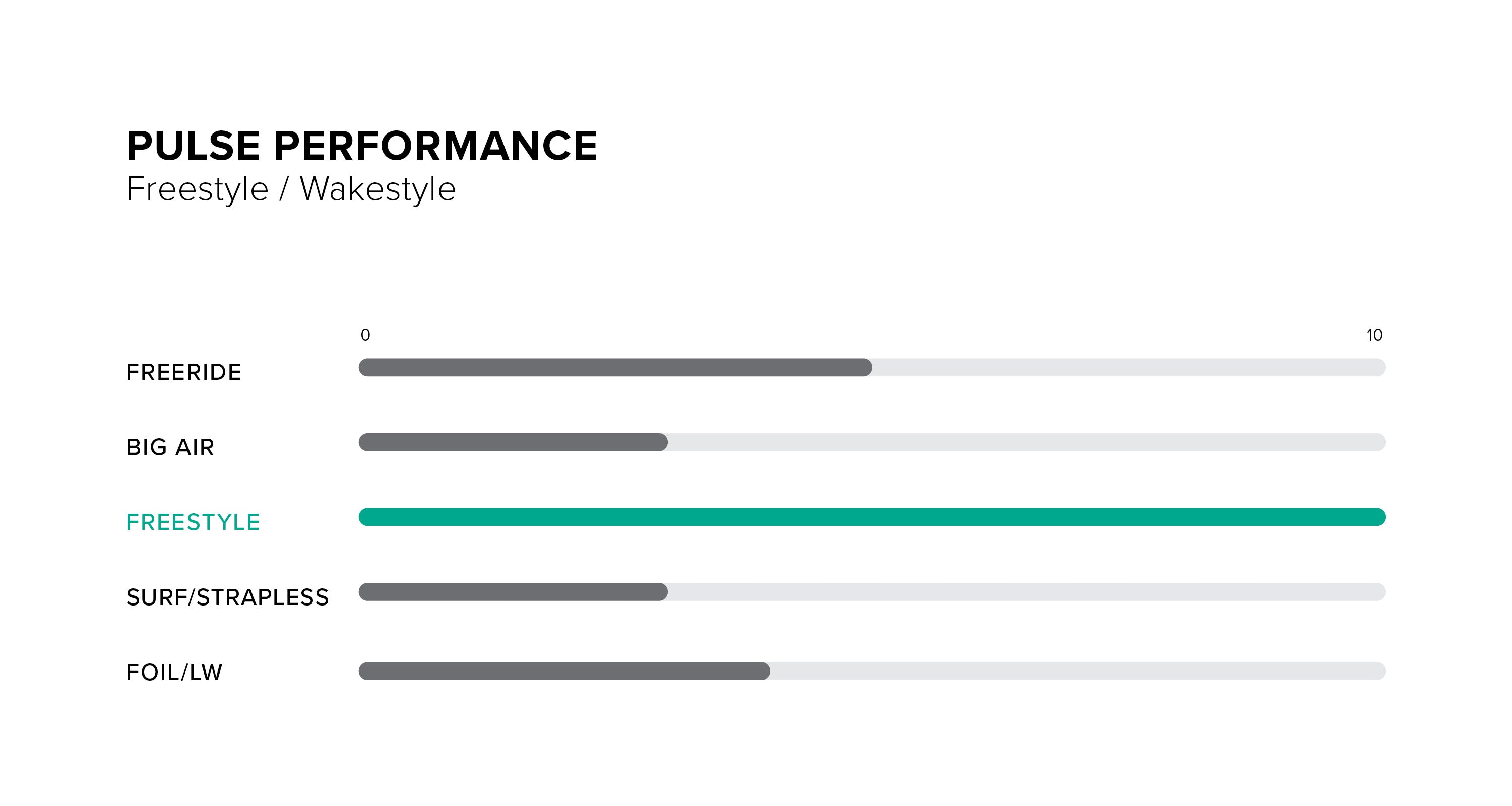 Pulse Kite performance specifications