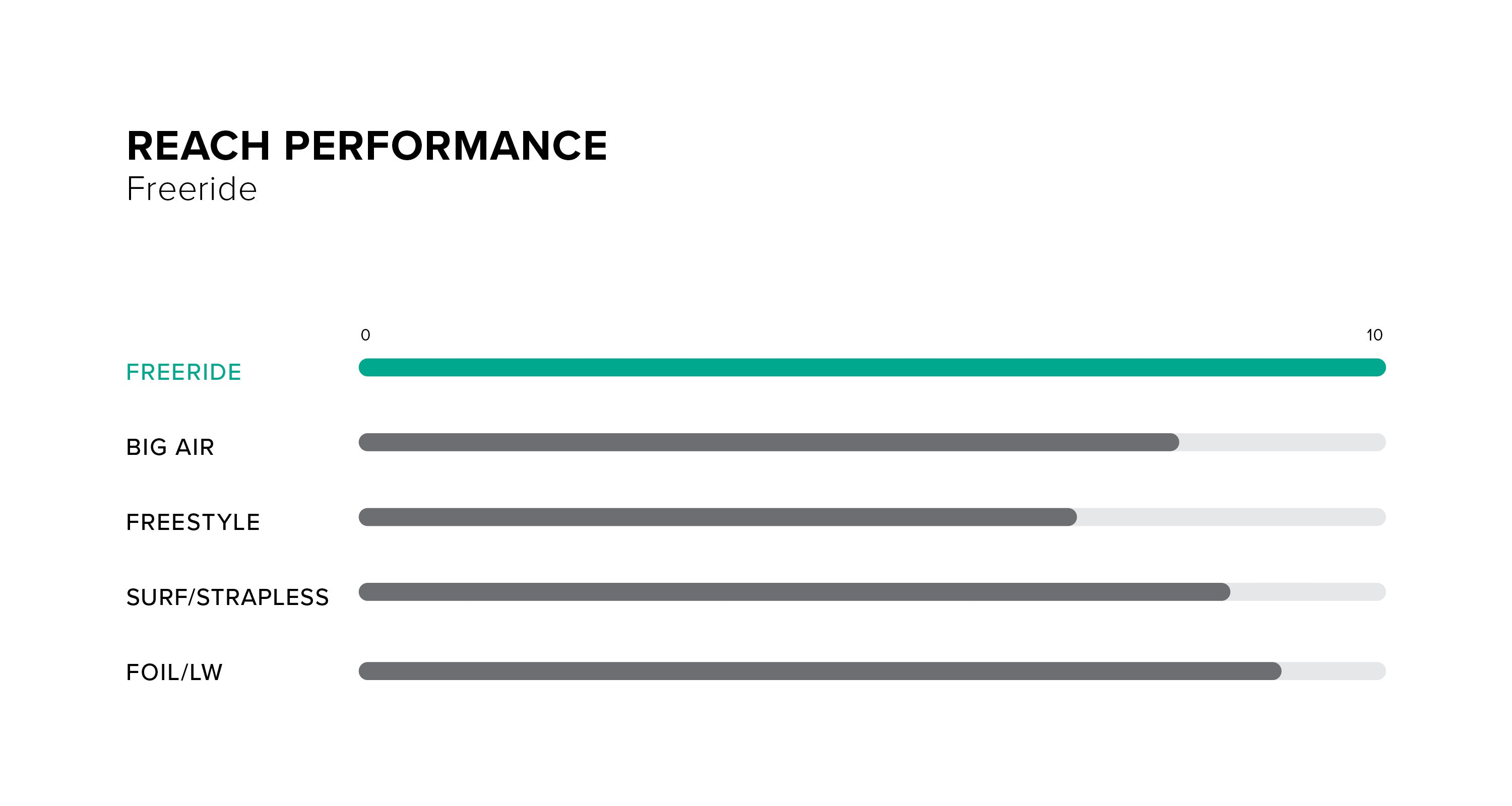 Reach Kite performance specifications
