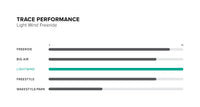 Trace TT Board performance specifications