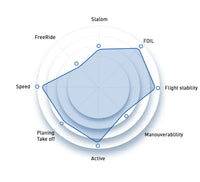 North Slalom Foil specifications specifications