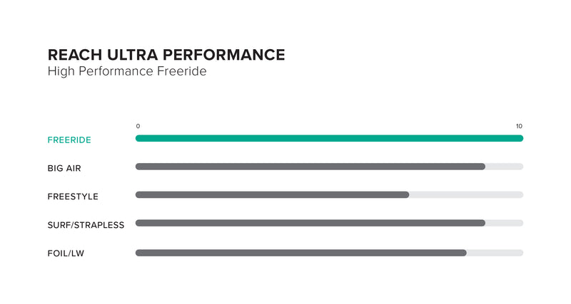 Reach Ultra Kite performance specifications