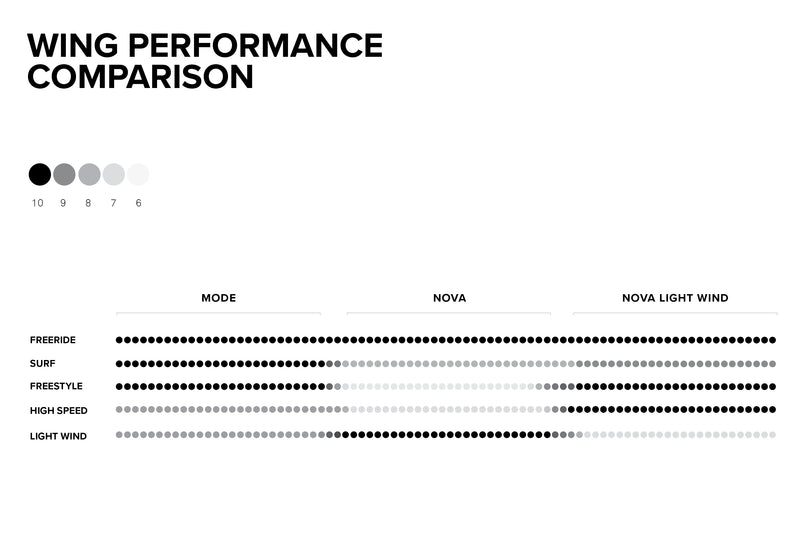 Nova Wing performance specifications