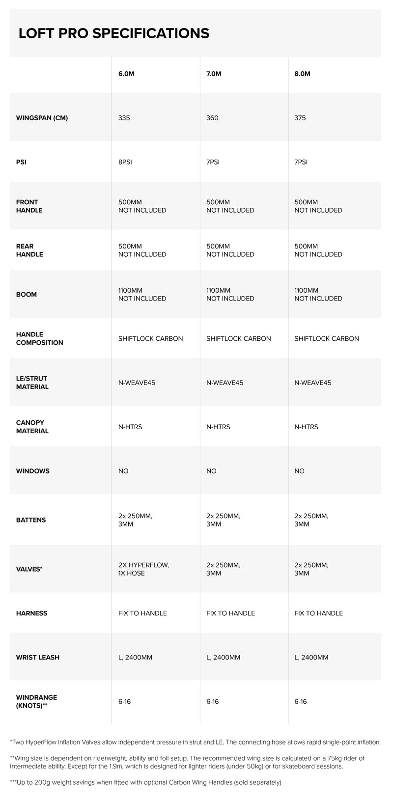 Loft PRO wing specifications specifications