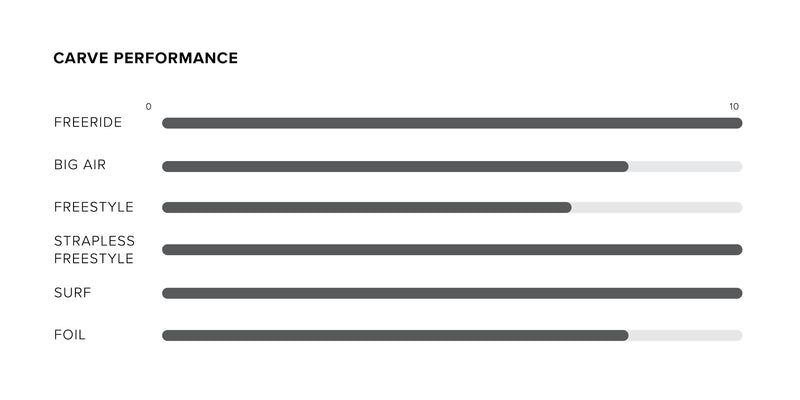 Carve Kite performance specifications