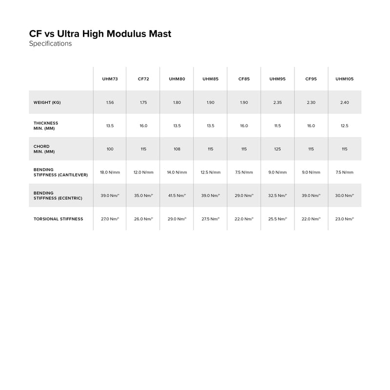 Sonar UHM Carbon Mast specifications specifications