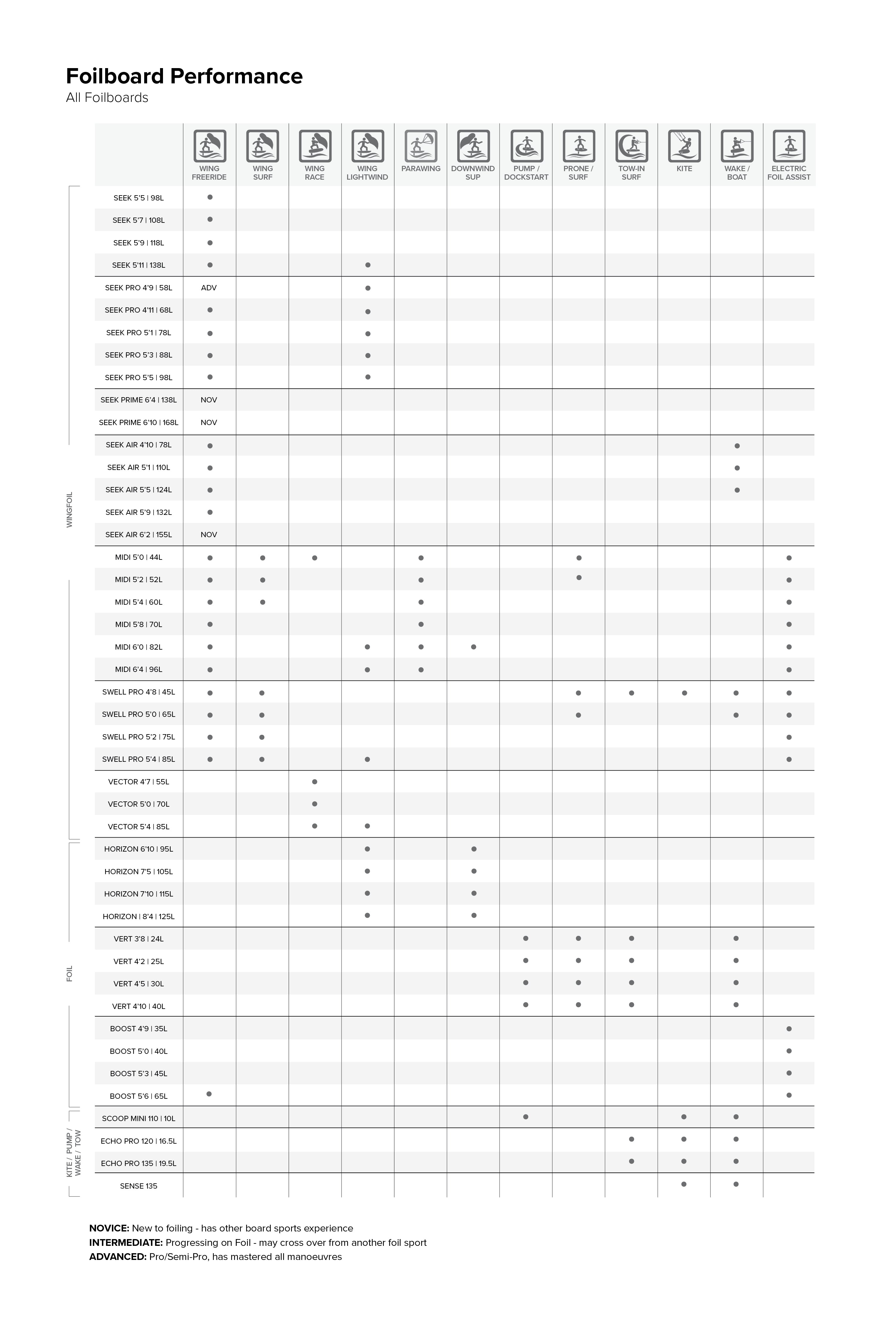 Swell Pro Foil Board performance specifications