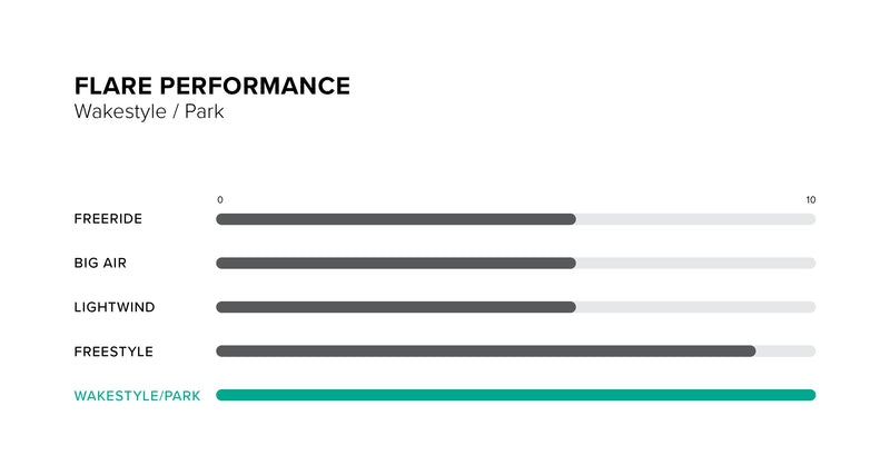 Flare TT Board performance specifications