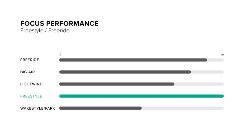 Focus Hybrid TT Board performance specifications