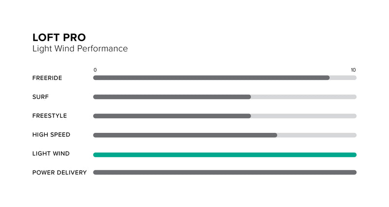 Loft PRO wing performance specifications