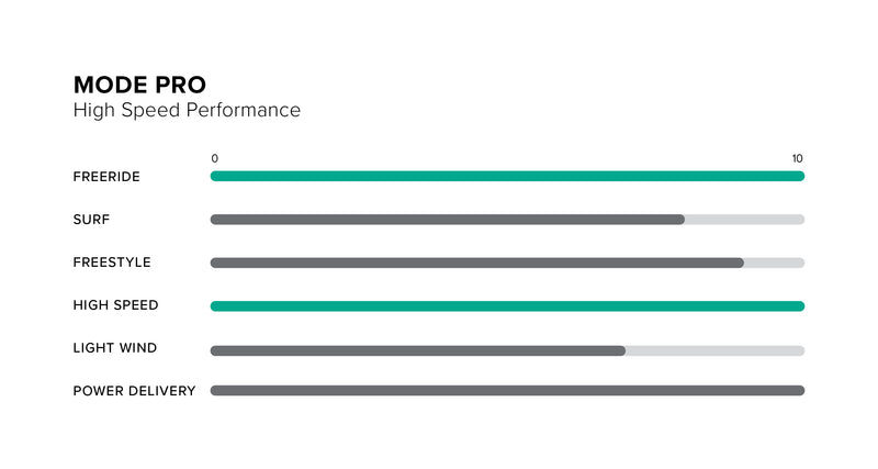 Mode Pro wing performance specifications