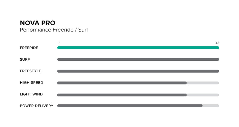 Nova Pro Wing performance specifications