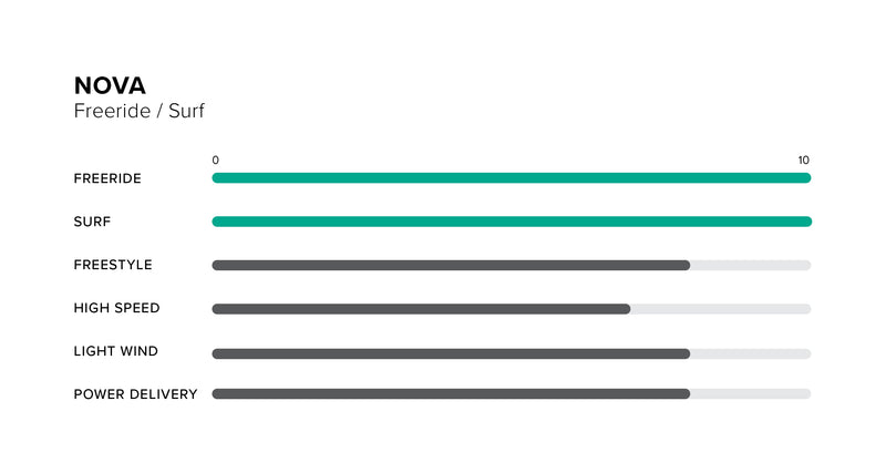 Nova Wing performance specifications