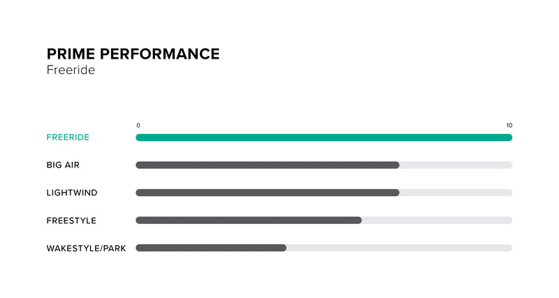 Prime TT Board performance specifications