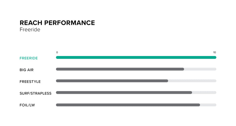 Reach Kite performance specifications