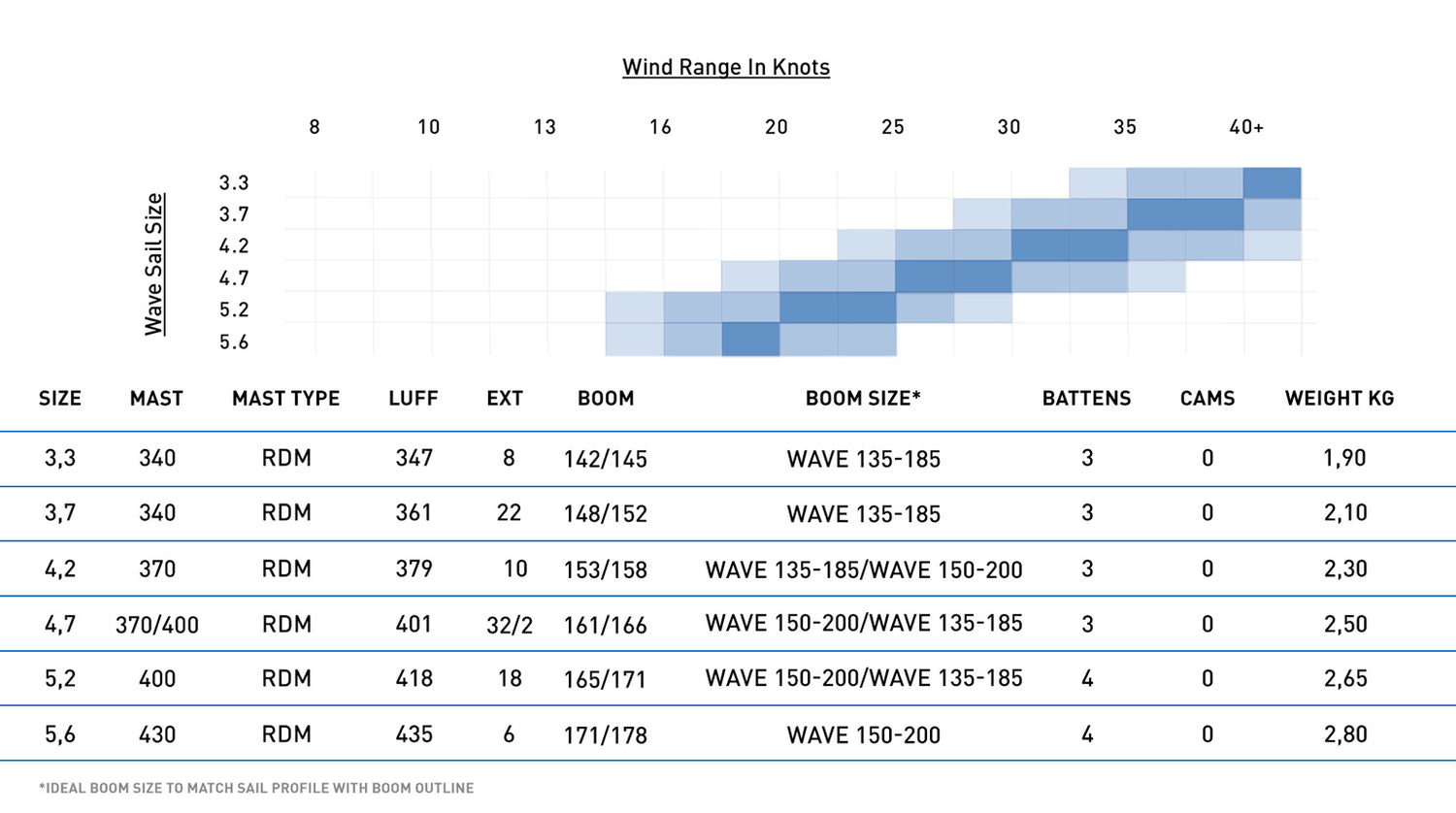 North Wave GEN3 Sail size chart