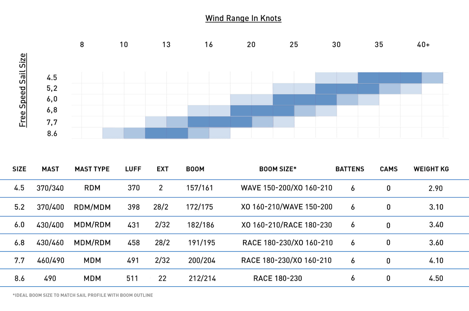 North Freespeed GEN2 Sail size chart