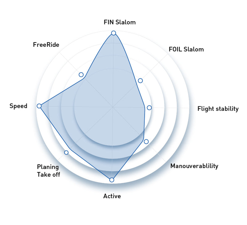 North PRISMA Fin Sail performance specifications